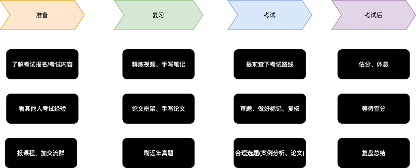 架构师考试复盘
